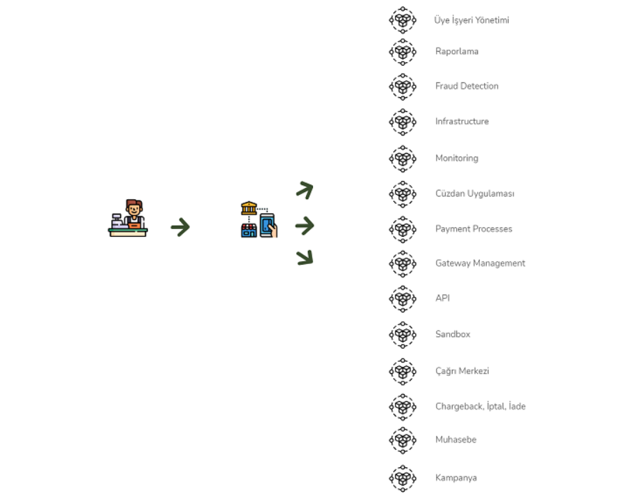 Şekil  - Payment Facilitator Modules