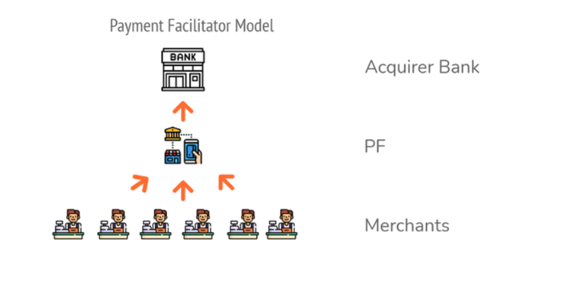 Şekil  - Payment Facilitator Modeli