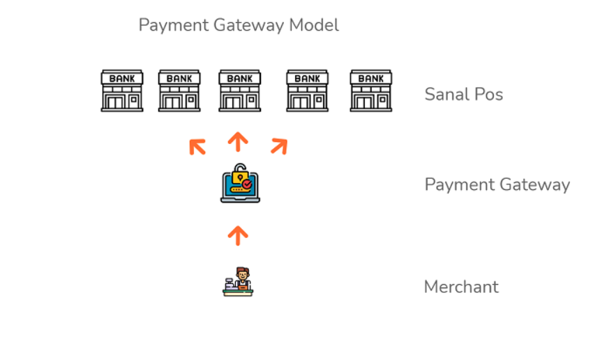Şekil - Payment Gateway Model